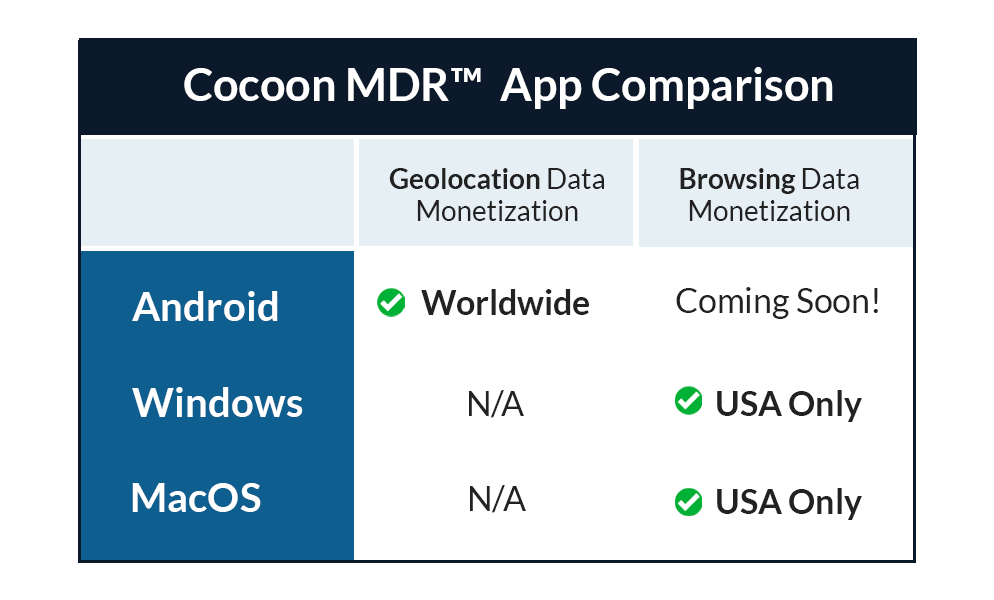 What countries are Cocoon MyData Rewards available in Support